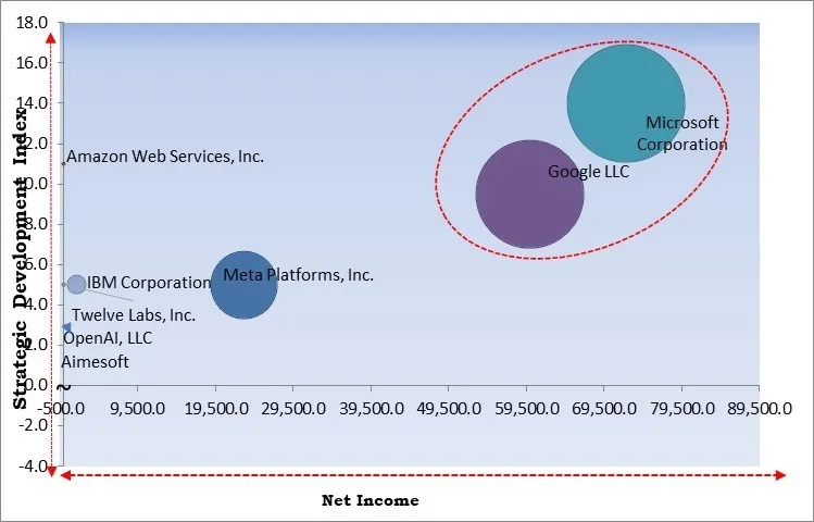 Multimodal Al Market - Competitive Landscape and Trends by Forecast 2030