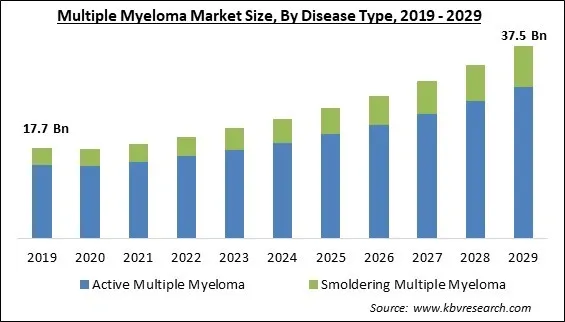 Multiple Myeloma Market Size - Global Opportunities and Trends Analysis Report 2019-2029 Multiple Myeloma Market Size - Global Opportunities and Trends Analysis Report 2019-2029