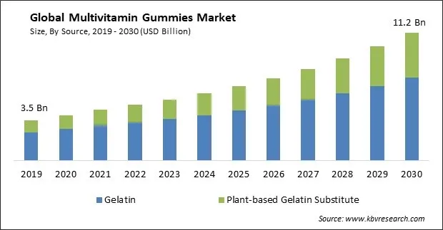 Multivitamin Gummies Market Size - Global Opportunities and Trends Analysis Report 2019-2030 Multivitamin Gummies Market Size - Global Opportunities and Trends Analysis Report 2019-2030