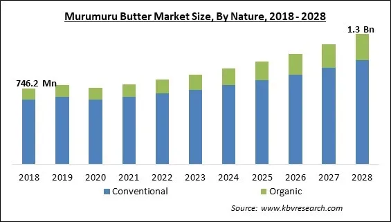 Murumuru Butter Market - Global Opportunities and Trends Analysis Report 2018-2028 Murumuru Butter Market - Global Opportunities and Trends Analysis Report 2018-2028