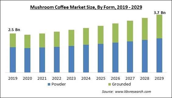 Mushroom Coffee Market Size - Global Opportunities and Trends Analysis Report 2019-2029 Mushroom Coffee Market Size - Global Opportunities and Trends Analysis Report 2019-2029