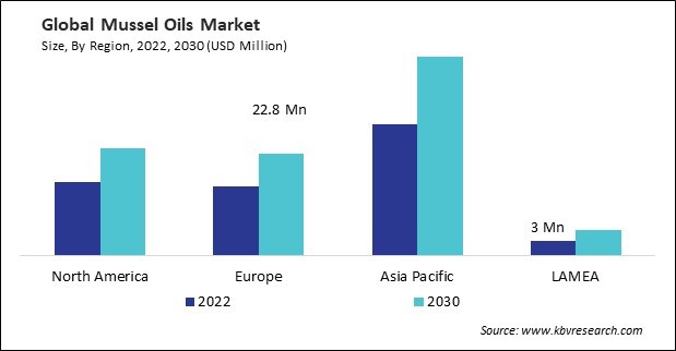 Mussel Oils Market Size - By Region Mussel Oils Market Size - By Region