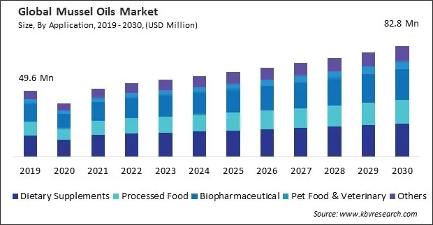 Mussel Oils Market Size - Global Opportunities and Trends Analysis Report 2019-2030 Mussel Oils Market Size - Global Opportunities and Trends Analysis Report 2019-2030