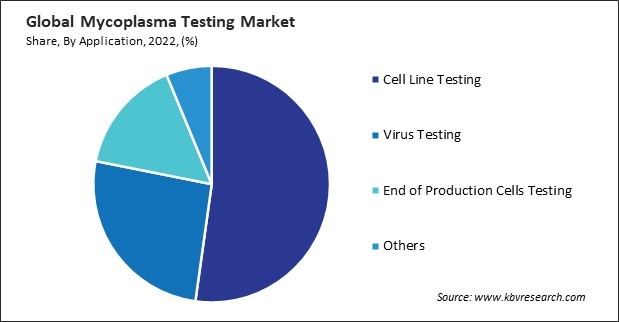 Mycoplasma Testing Market Share and Industry Analysis Report 2022