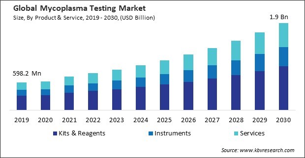 Mycoplasma Testing Market Size - Global Opportunities and Trends Analysis Report 2019-2030