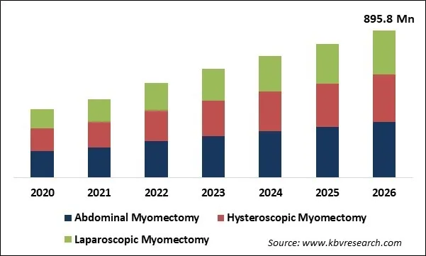 Myomectomy Market Size