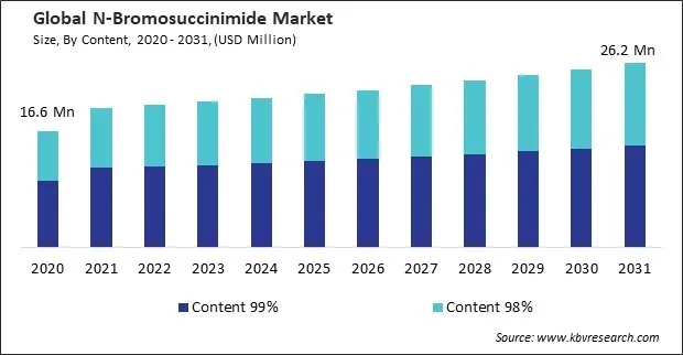 N-Bromosuccinimide Market Size - Global Opportunities and Trends Analysis Report 2020-2031 N-Bromosuccinimide Market Size - Global Opportunities and Trends Analysis Report 2020-2031