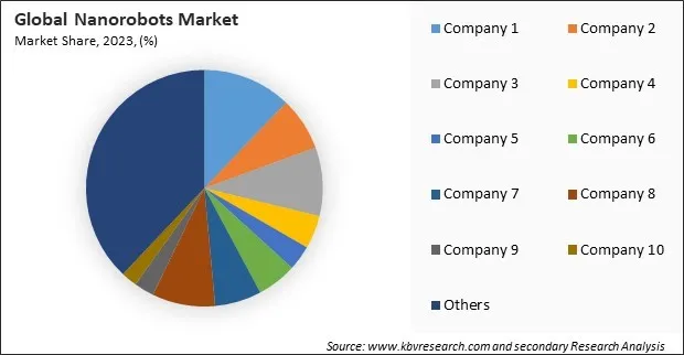 Nanorobots Market Share 2023 Nanorobots Market Share 2023