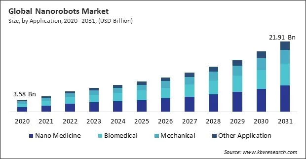 Nanorobots Market Size - Global Opportunities and Trends Analysis Report 2020-2031 Nanorobots Market Size - Global Opportunities and Trends Analysis Report 2020-2031