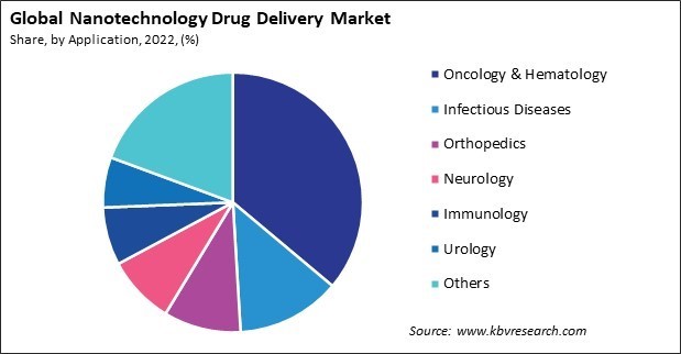 Nanotechnology Drug Delivery Market Share and Industry Analysis Report 2022