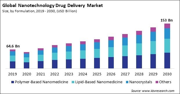 Nanotechnology Drug Delivery Market Size - Global Opportunities and Trends Analysis Report 2019-2030