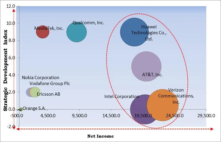 Narrowband Internet of Things Market - Competitive Landscape and Trends by Forecast 2028 Narrowband Internet of Things Market - Competitive Landscape and Trends by Forecast 2028