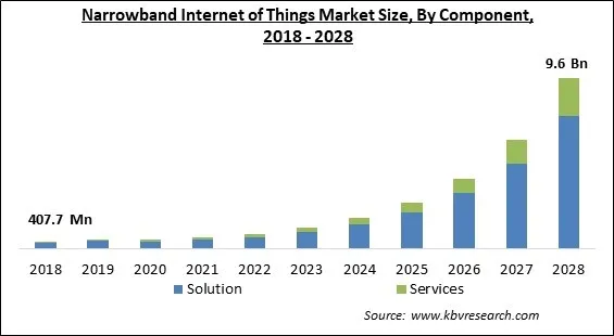 Narrowband Internet of Things Market - Global Opportunities and Trends Analysis Report 2018-2028 Narrowband Internet of Things Market - Global Opportunities and Trends Analysis Report 2018-2028