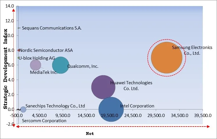 Narrowband IoT (NB-IoT) Chipset Market - Competitive Landscape and Trends by Forecast 2028 Narrowband IoT (NB-IoT) Chipset Market - Competitive Landscape and Trends by Forecast 2028