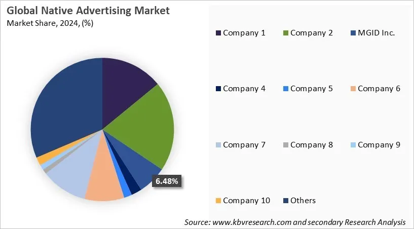 Native Advertising Market Share 2024