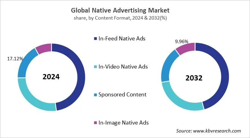 Native Advertising Market Share and Industry Analysis Report 2024