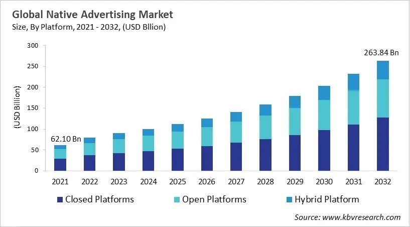 Native Advertising Market Size - Global Opportunities and Trends Analysis Report 2021-2032