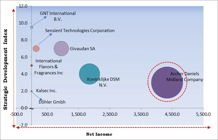 Natural Food Colors Market - Competitive Landscape and Trends by Forecast 2030