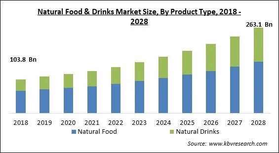 Natural Food & Drinks Market Size - Global Opportunities and Trends Analysis Report 2018-2028