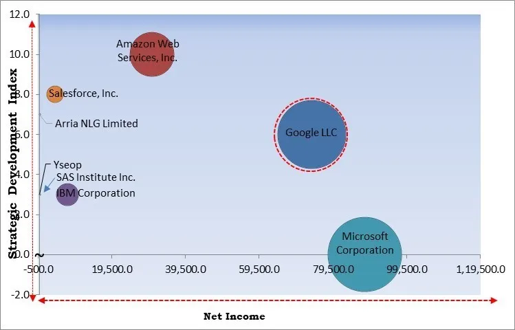 Natural Language Generation Market - Competitive Landscape and Trends by Forecast 2031