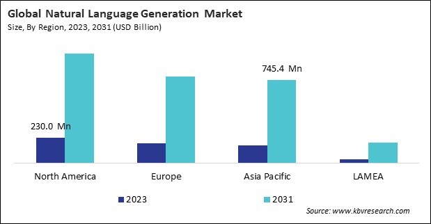 Natural Language Generation Market Size - By Region Natural Language Generation Market Size - By Region