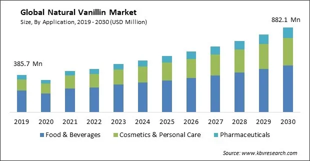 Natural Vanillin Market Size - Global Opportunities and Trends Analysis Report 2019-2030 Natural Vanillin Market Size - Global Opportunities and Trends Analysis Report 2019-2030
