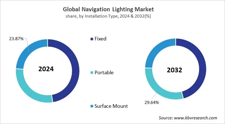 Navigation Lighting Market Share and Industry Analysis Report 2024