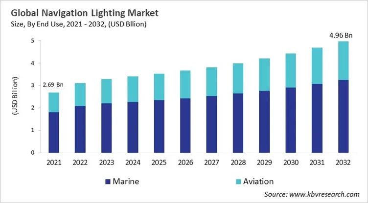 Navigation Lighting Market Size - Global Opportunities and Trends Analysis Report 2021-2032