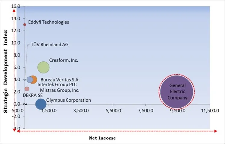 NDT and Inspection Market - Competitive Landscape and Trends by Forecast 2030 NDT and Inspection Market - Competitive Landscape and Trends by Forecast 2030