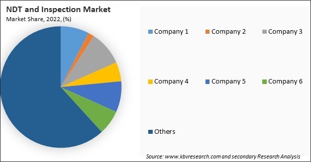 NDT and Inspection Market Share 2022