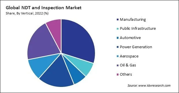 NDT and Inspection Market Share and Industry Analysis Report 2022 NDT and Inspection Market Share and Industry Analysis Report 2022
