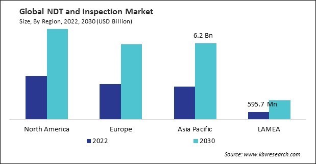NDT and Inspection Market Size - By Region