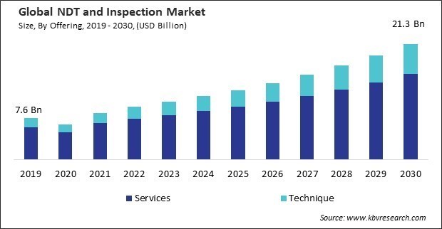 NDT and Inspection Market Size - Global Opportunities and Trends Analysis Report 2019-2030