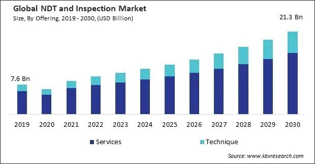 NDT and Inspection Market Size - Global Opportunities and Trends Analysis Report 2019-2030 NDT and Inspection Market Size - Global Opportunities and Trends Analysis Report 2019-2030