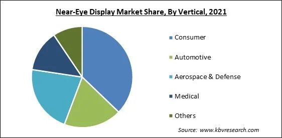 Near-Eye Display Market Share and Industry Analysis Report 2021