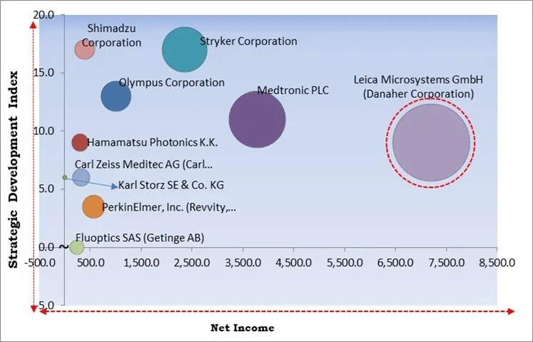 Near Infrared Imaging Market - Competitive Landscape and Trends by Forecast 2030