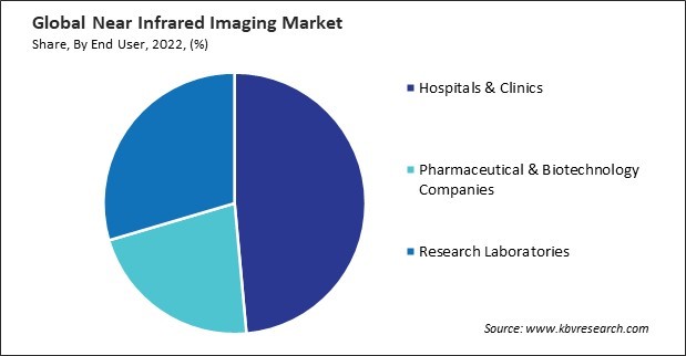Near Infrared Imaging Market Share and Industry Analysis Report 2022