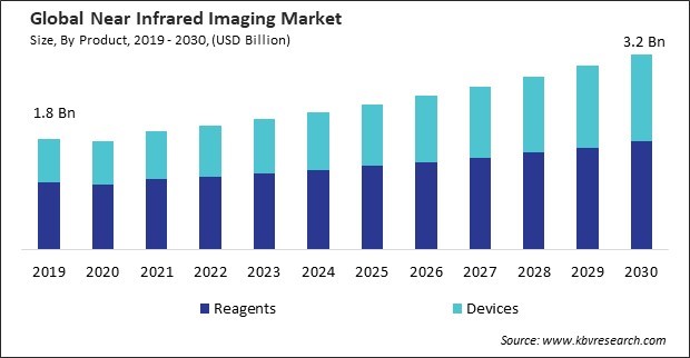 Near Infrared Imaging Market Size - Global Opportunities and Trends Analysis Report 2019-2030