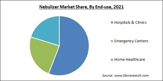 Nebulizer Market Share and Industry Analysis Report 2021 Nebulizer Market Share and Industry Analysis Report 2021