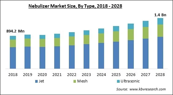 Nebulizer Market Size - Global Opportunities and Trends Analysis Report 2018-2028 Nebulizer Market Size - Global Opportunities and Trends Analysis Report 2018-2028