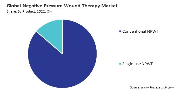 Negative Pressure Wound Therapy Market Share and Industry Analysis Report 2022