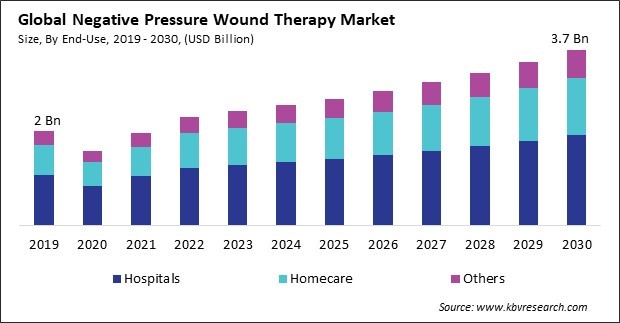 Negative Pressure Wound Therapy Market Size - Global Opportunities and Trends Analysis Report 2019-2030