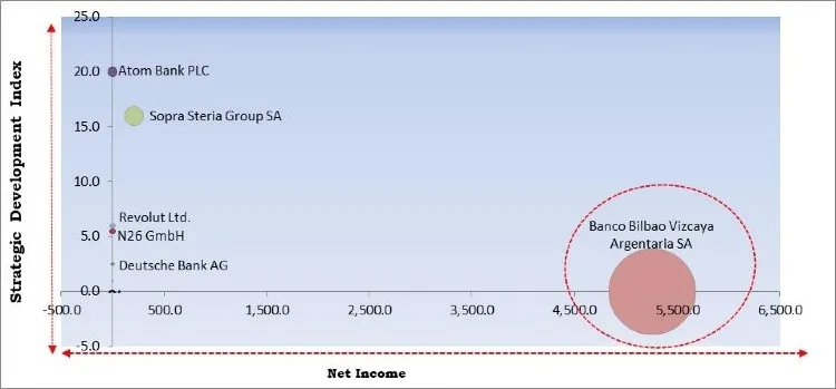 Neobanking Market Competition Analysis