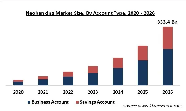Neobanking Market Size