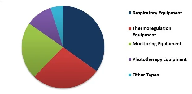 Neonatal Critical Care Equipment Market Share