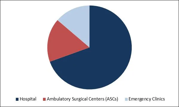 Nephrostomy Devices Market Share Nephrostomy Devices Market Share