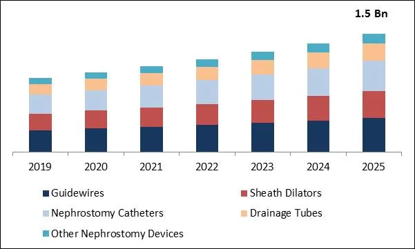 Nephrostomy Devices Market Size Nephrostomy Devices Market Size