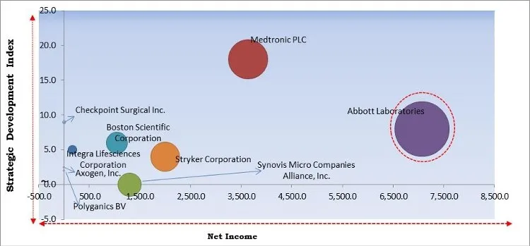 Nerve Repair and Regeneration Market - Competitive Landscape and Trends by Forecast 2028 Nerve Repair and Regeneration Market - Competitive Landscape and Trends by Forecast 2028
