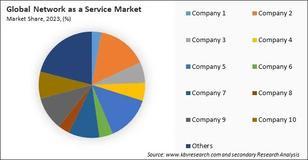 Network as a Service Market Share 2023