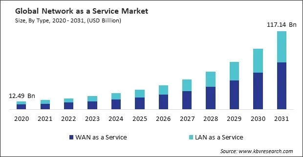 Network as a Service Market Size - Global Opportunities and Trends Analysis Report 2020-2031